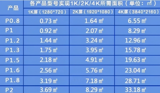 不同規(guī)格型號的LED顯示屏實(shí)現(xiàn)1K/2K/4K分辨率所需屏體面積